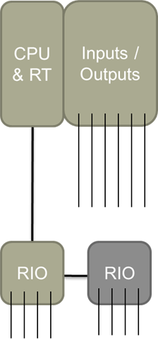 Architecture of PLC with remote I/O