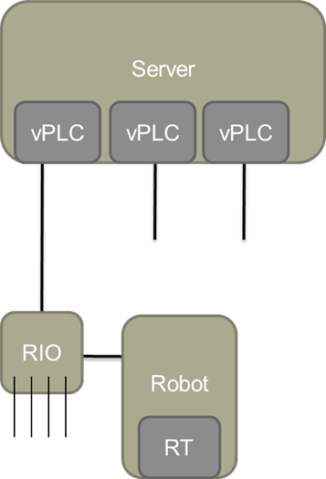 Multiple virtual PLCs running on server