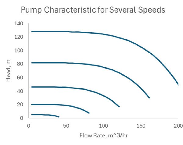 Pump characteristic curves