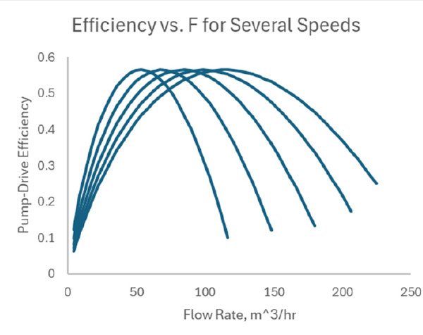 Pump and drive overall power efficiency