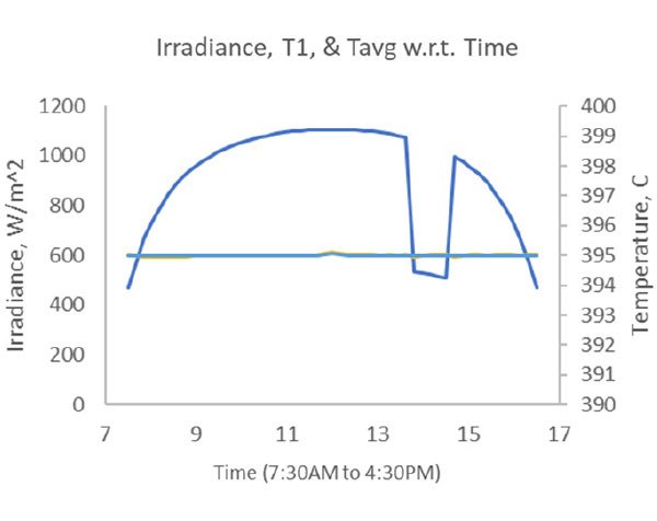 Irradiance and temperatures during the day