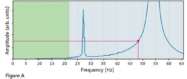 Thermowell engineering requirements including wake frequency calculations
