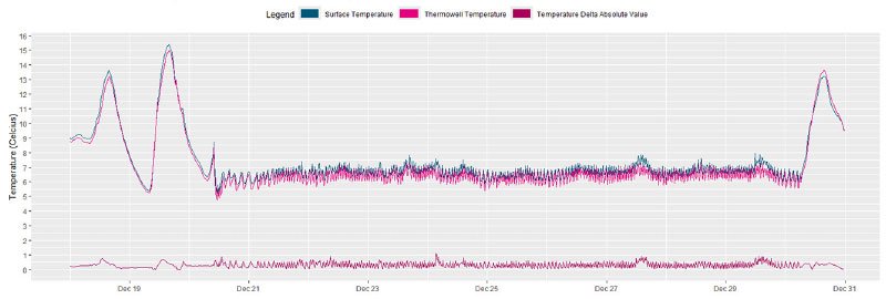 Non-invasive temperature sensor installation without process penetration