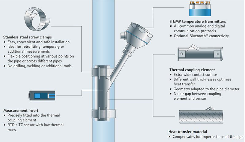 Mechanical clamp-on interface ensuring accurate temperature measurements