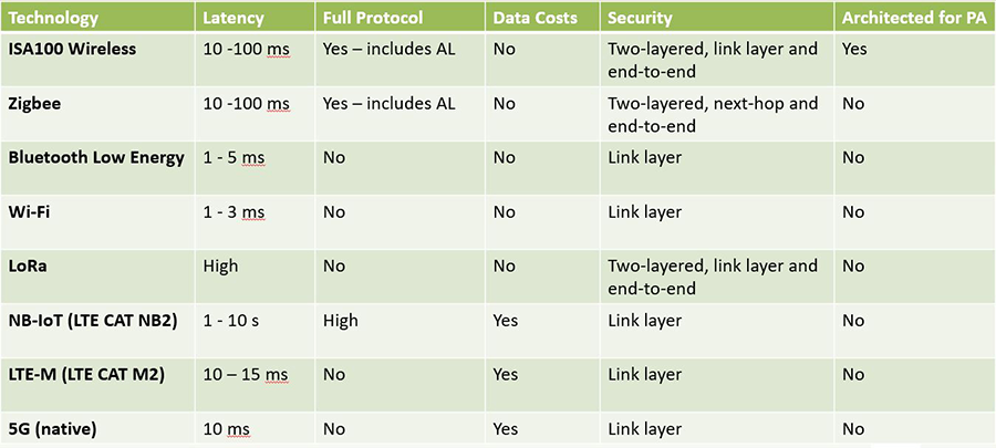 Comparison of IIoT wireless technologies