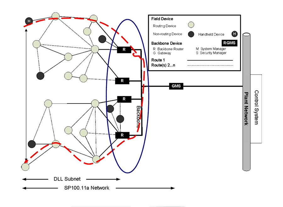 ISA100 Topology