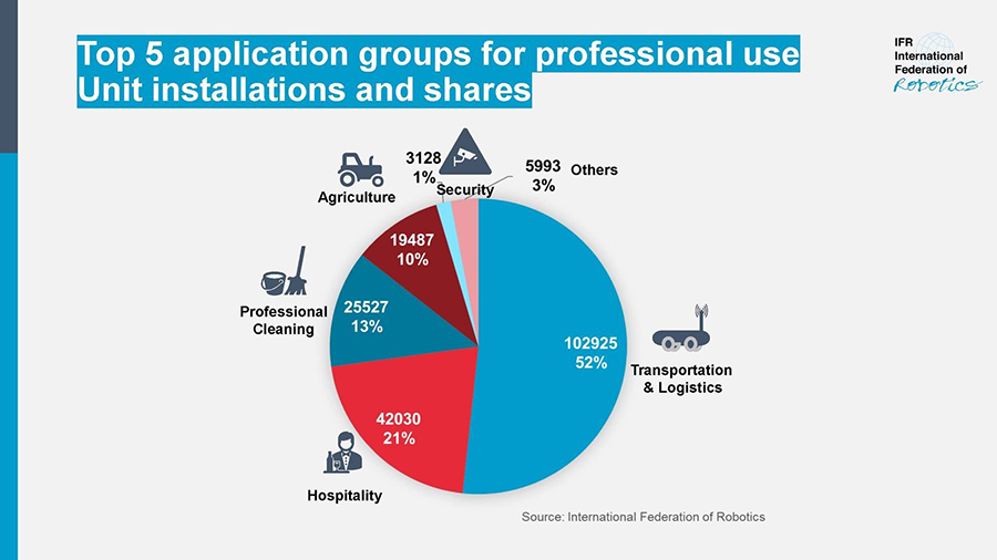 Service Robot Market Growth Data