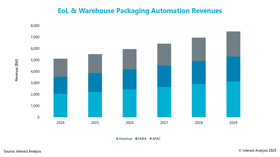 Packaging automation market growth comparison between regions