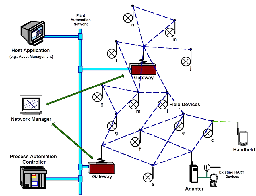 WirelessHART topology