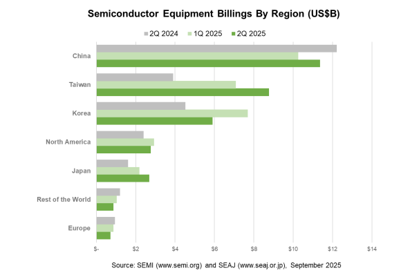 Global semiconductor equipment billings growth chart
