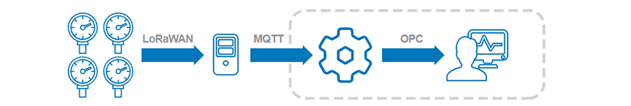 SCADA system architecture diagram showing data flow from sensors to control systems