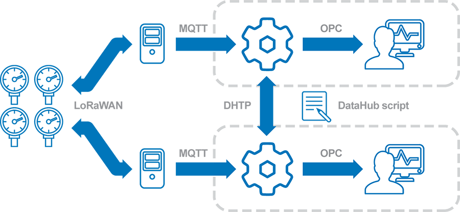 Redundant MQTT server configuration for reliable data connectivity