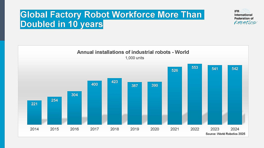 Industrial Robotics Market Statistics Regional Distribution