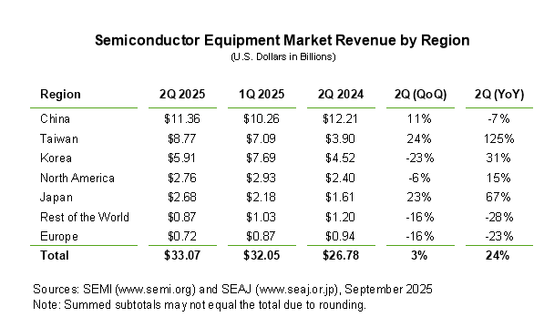 Regional semiconductor equipment billings comparison