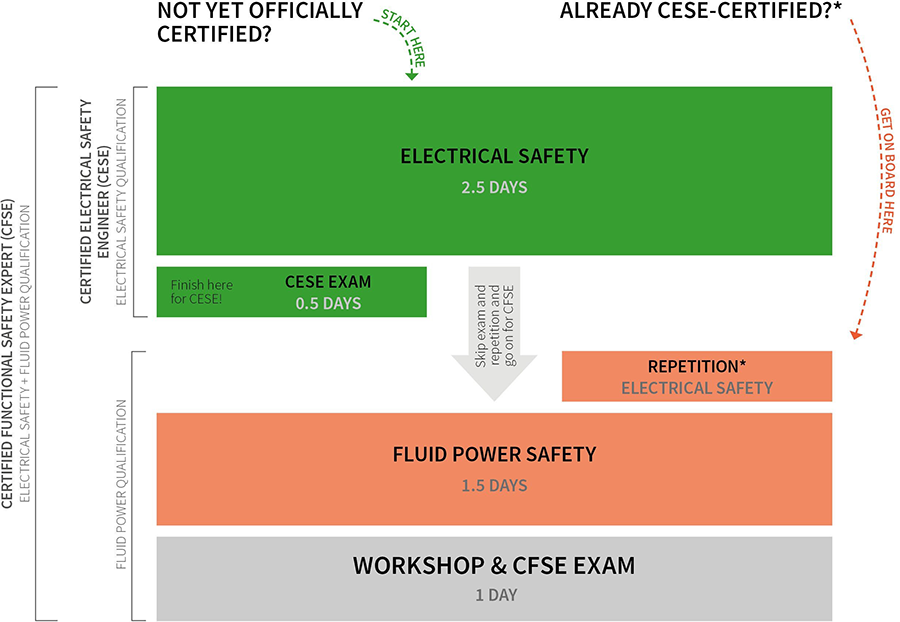 Functional safety training standards overview covering international compliance requirements