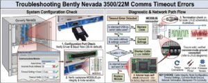 Troubleshooting Bently Nevada 3500-22M Comms Timeout Errors_